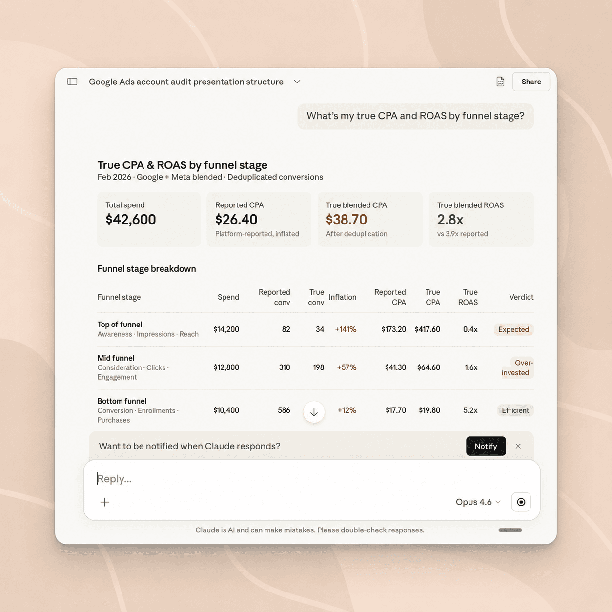 Claude conversation showing a True CPA and ROAS by funnel stage analysis. Adsyncs blends Google + Meta spend, deduplicates conversions, and exposes which funnel stages are over-invested