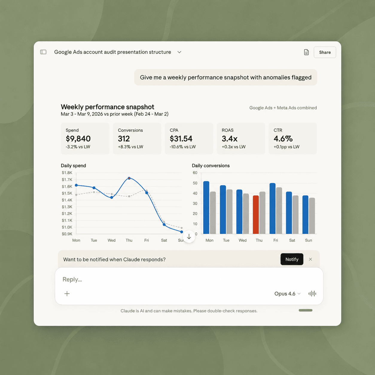 Claude conversation showing a Weekly performance snapshot: spend, conversions, CPA, ROAS, CTR vs. prior week, with Thursday's daily conversion bar flagged as an anomaly
